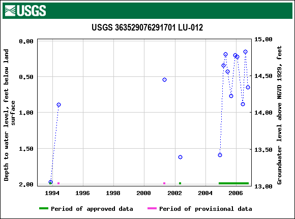 Graph of groundwater level data at USGS 363529076291701 LU-012