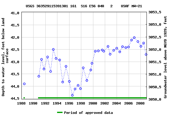 Graph of groundwater level data at USGS 363529115391301 161  S16 E56 04A   2    USAF MW-21