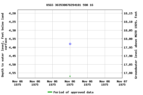 Graph of groundwater level data at USGS 363530076294101 59A 16