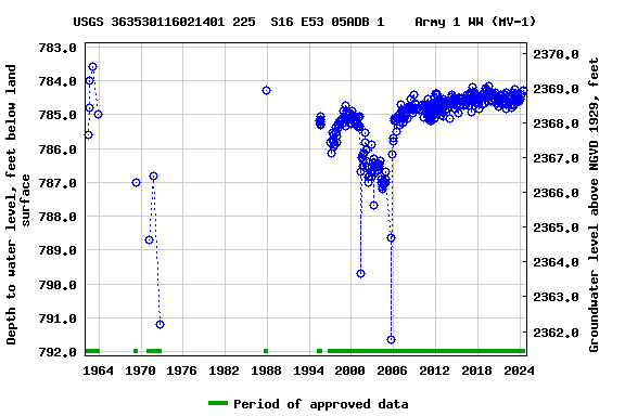 Graph of groundwater level data at USGS 363530116021401 225  S16 E53 05ADB 1    Army 1 WW (MV-1)