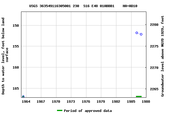 Graph of groundwater level data at USGS 363549116305001 230  S16 E48 01ABBB1    HA-AD10