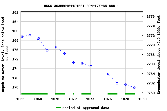 Graph of groundwater level data at USGS 363559101121501 02N-17E-35 BBB 1