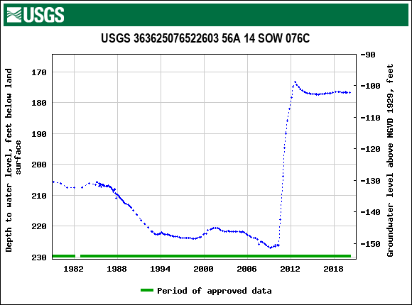 Graph of groundwater level data at USGS 363625076522603 56A 14 SOW 076C
