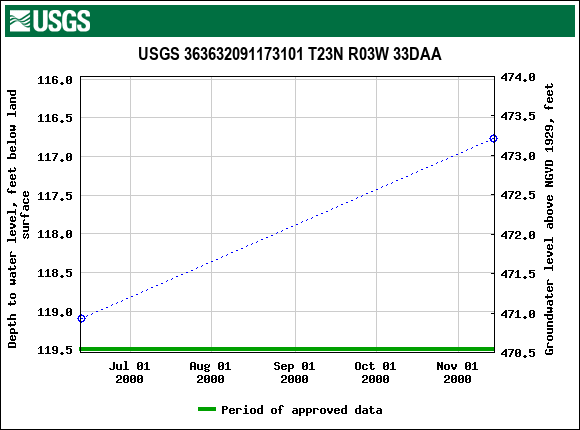 Graph of groundwater level data at USGS 363632091173101 T23N R03W 33DAA