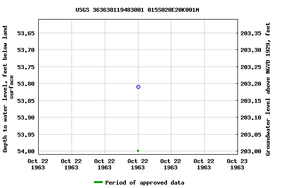 Graph of groundwater level data at USGS 363638119483001 015S020E20K001M