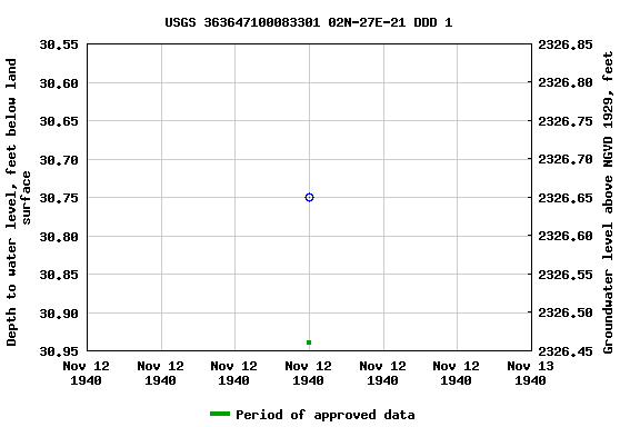 Graph of groundwater level data at USGS 363647100083301 02N-27E-21 DDD 1