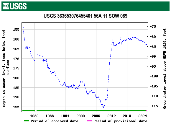 Graph of groundwater level data at USGS 363653076455401 56A 11 SOW 089