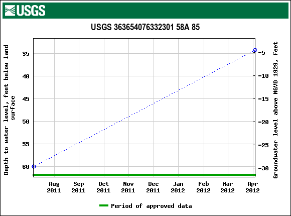 Graph of groundwater level data at USGS 363654076332301 58A 85