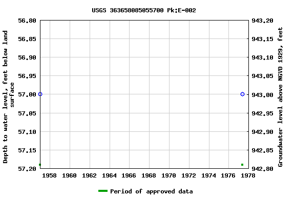 Graph of groundwater level data at USGS 363658085055700 Pk:E-002