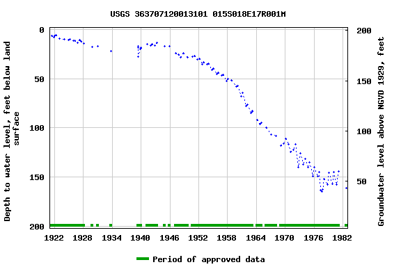 Graph of groundwater level data at USGS 363707120013101 015S018E17R001M