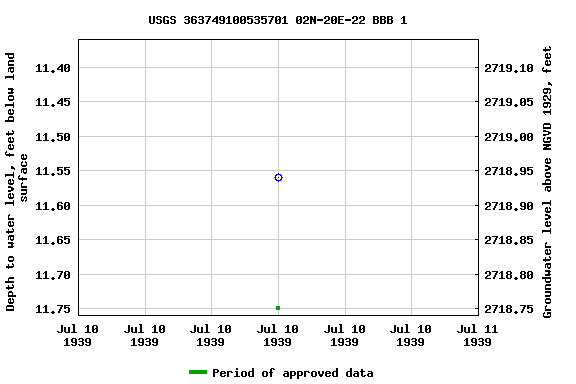 Graph of groundwater level data at USGS 363749100535701 02N-20E-22 BBB 1