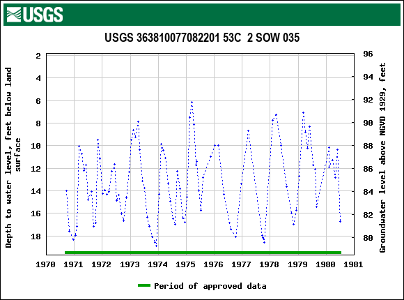 Graph of groundwater level data at USGS 363810077082201 53C  2 SOW 035