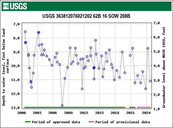 Graph of groundwater level data at USGS 363812076021202 62B 16 SOW 208B