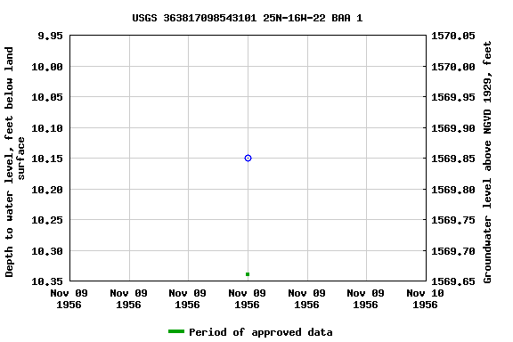 Graph of groundwater level data at USGS 363817098543101 25N-16W-22 BAA 1