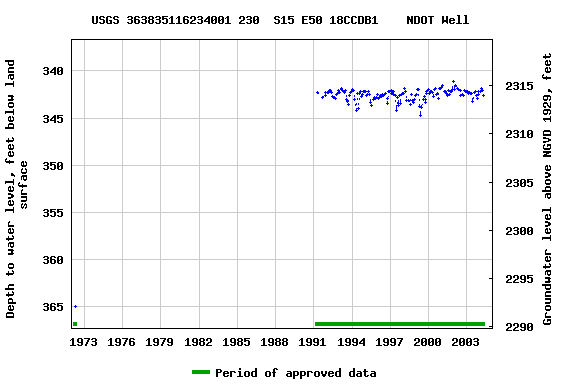 Graph of groundwater level data at USGS 363835116234001 230  S15 E50 18CCDB1    NDOT Well