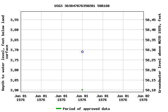 Graph of groundwater level data at USGS 363847076350201 58B160