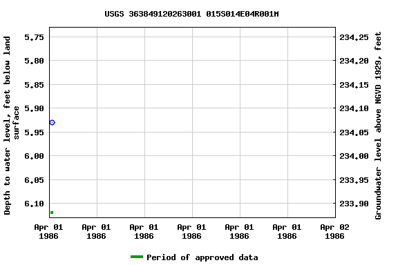 Graph of groundwater level data at USGS 363849120263001 015S014E04R001M