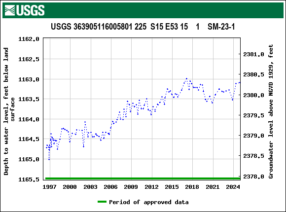 Graph of groundwater level data at USGS 363905116005801 225  S15 E53 15    1    SM-23-1