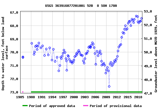 Graph of groundwater level data at USGS 363916077201001 52B  8 SOW 178A