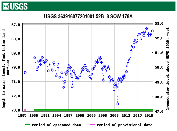 Graph of groundwater level data at USGS 363916077201001 52B  8 SOW 178A