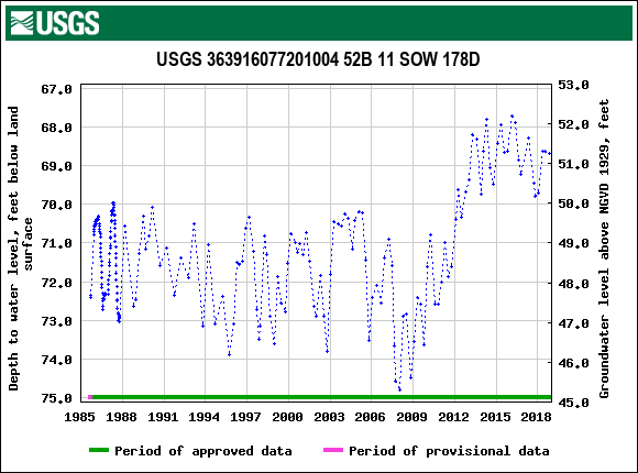 Graph of groundwater level data at USGS 363916077201004 52B 11 SOW 178D