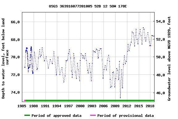 Graph of groundwater level data at USGS 363916077201005 52B 12 SOW 178E