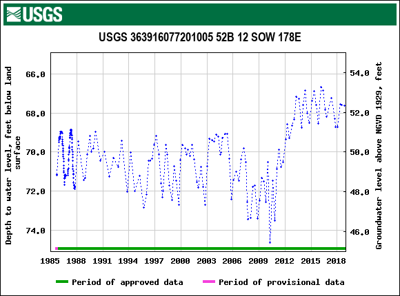 Graph of groundwater level data at USGS 363916077201005 52B 12 SOW 178E