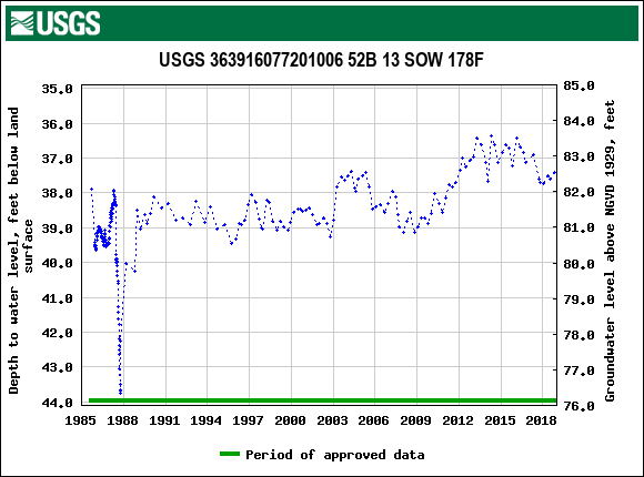 Graph of groundwater level data at USGS 363916077201006 52B 13 SOW 178F