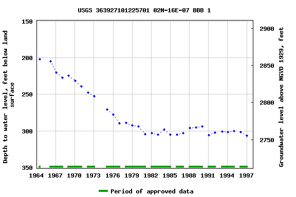 Graph of groundwater level data at USGS 363927101225701 02N-16E-07 BBB 1
