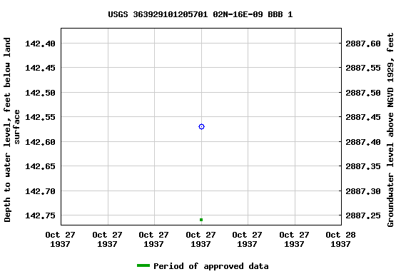 Graph of groundwater level data at USGS 363929101205701 02N-16E-09 BBB 1