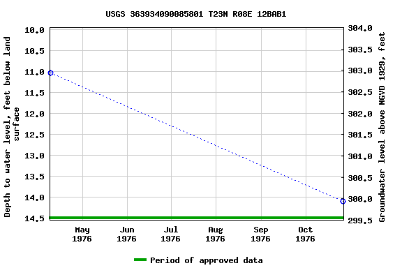 Graph of groundwater level data at USGS 363934090085801 T23N R08E 12BAB1