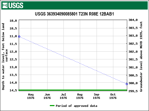 Graph of groundwater level data at USGS 363934090085801 T23N R08E 12BAB1