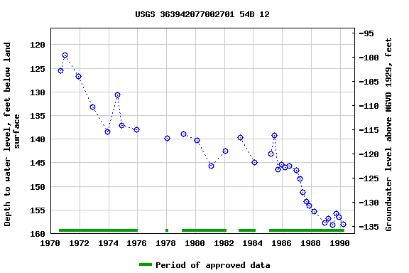 Graph of groundwater level data at USGS 363942077002701 54B 12