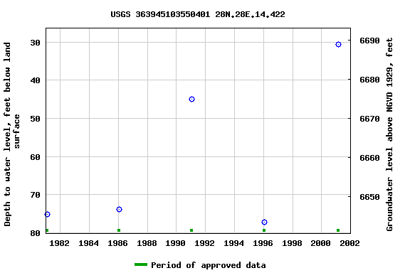 Graph of groundwater level data at USGS 363945103550401 28N.28E.14.422