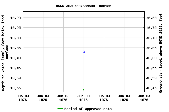 Graph of groundwater level data at USGS 363948076345001 58B185