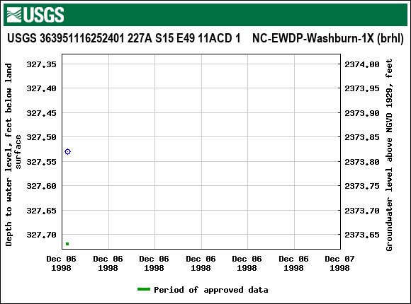 Graph of groundwater level data at USGS 363951116252401 227A S15 E49 11ACD 1    NC-EWDP-Washburn-1X (brhl)