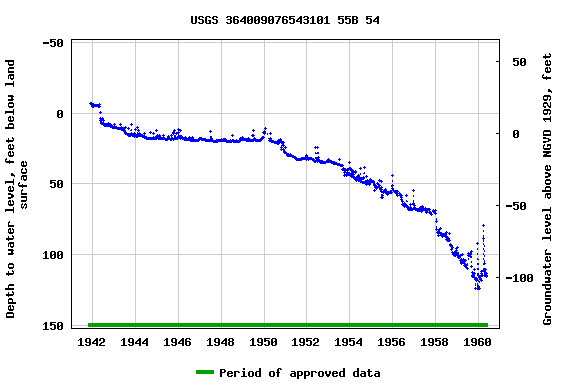 Graph of groundwater level data at USGS 364009076543101 55B 54