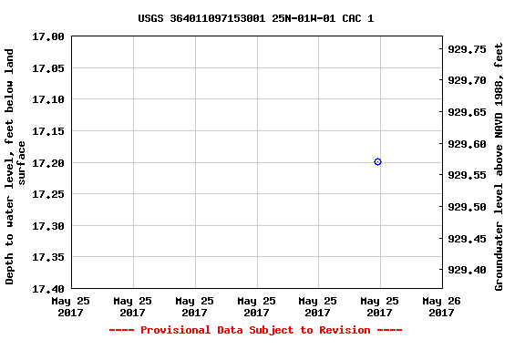 Graph of groundwater level data at USGS 364011097153001 25N-01W-01 CAC 1