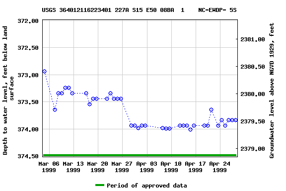 Graph of groundwater level data at USGS 364012116223401 227A S15 E50 08BA  1    NC-EWDP- 5S