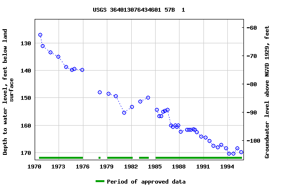 Graph of groundwater level data at USGS 364013076434601 57B  1