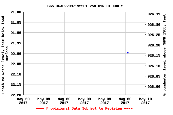 Graph of groundwater level data at USGS 364022097152201 25N-01W-01 CAA 2