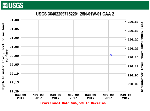 Graph of groundwater level data at USGS 364022097152201 25N-01W-01 CAA 2