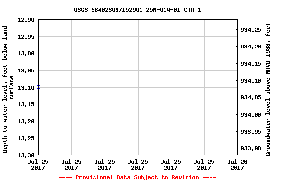 Graph of groundwater level data at USGS 364023097152901 25N-01W-01 CAA 1