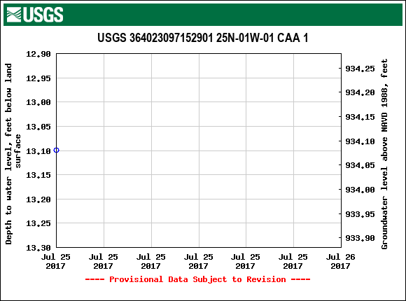 Graph of groundwater level data at USGS 364023097152901 25N-01W-01 CAA 1