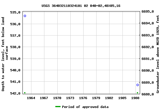 Graph of groundwater level data at USGS 364032110324101 02 040-02.48X05.16