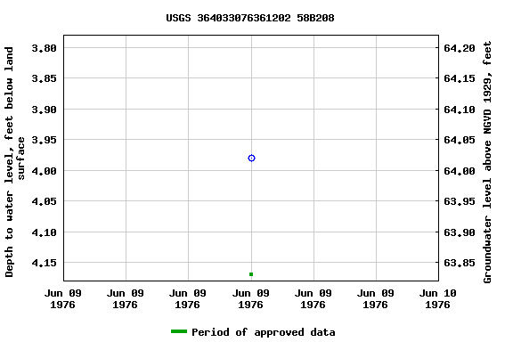 Graph of groundwater level data at USGS 364033076361202 58B208