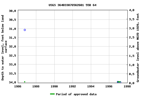 Graph of groundwater level data at USGS 364033076562601 55B 64