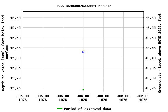 Graph of groundwater level data at USGS 364039076343001 58B202