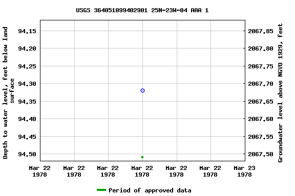 Graph of groundwater level data at USGS 364051099402901 25N-23W-04 AAA 1