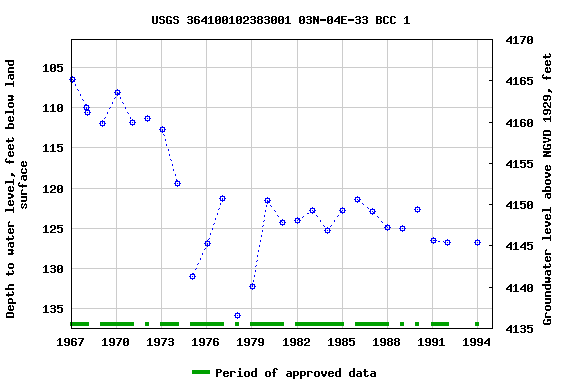 Graph of groundwater level data at USGS 364100102383001 03N-04E-33 BCC 1